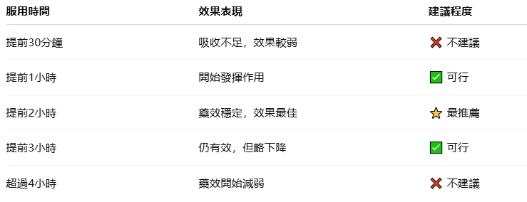 必利勁服用時機效果對比圖