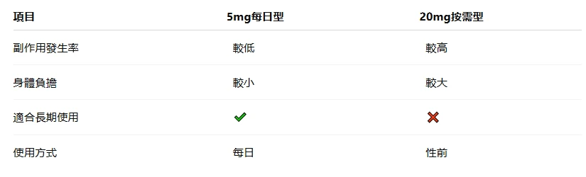 犀利士5mg每日錠副作用全解析：安全性、不適反應與長期使用指南