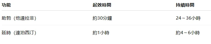 雙效犀利士效果持續時間示意圖