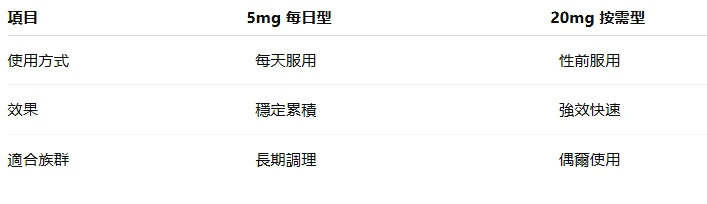 Tadalafil 5mg与20mg剂量差异对比图