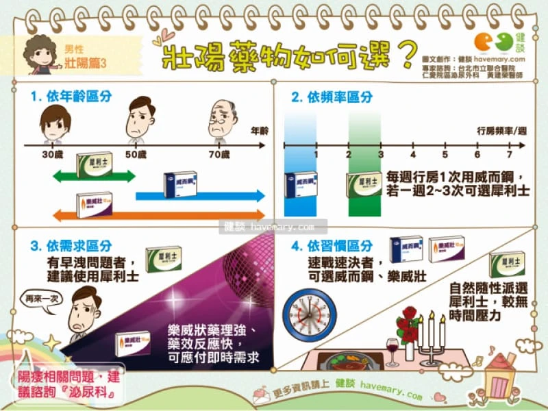 壯陽藥推薦指南：威而鋼、犀利士、樂威壯完整解析與選擇建議