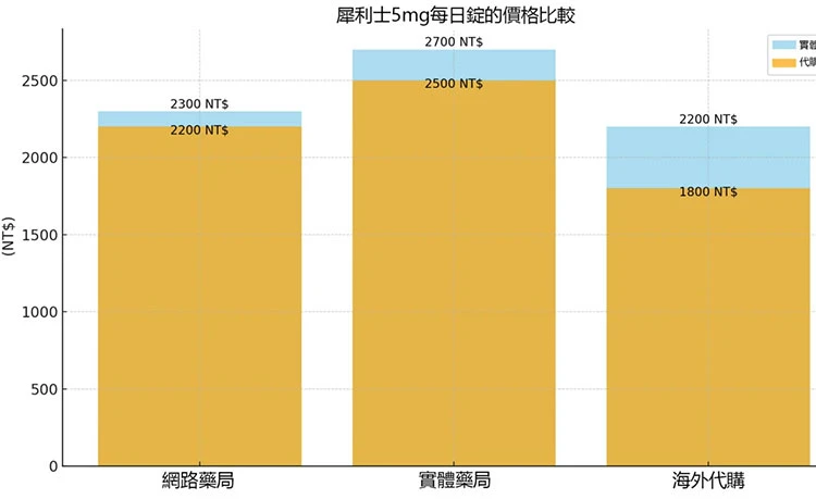 價格比較圖表