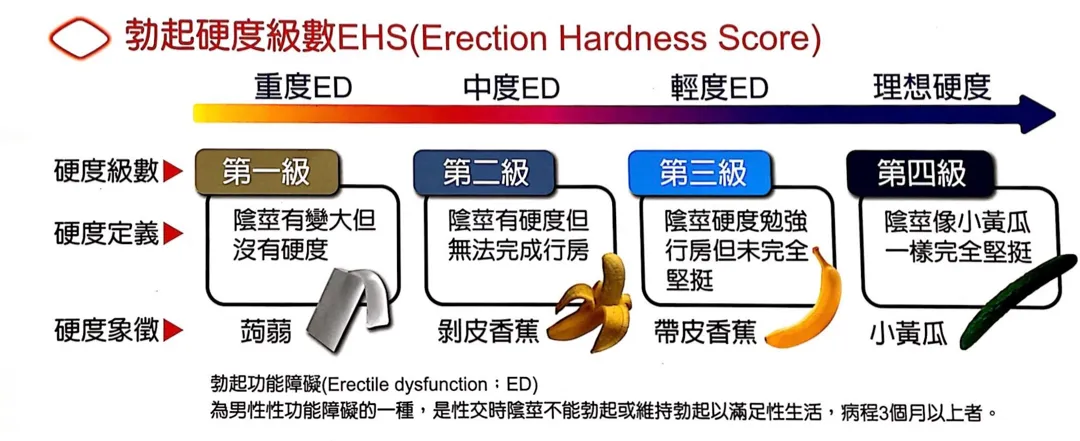 輕度陽痿患者用藥建議